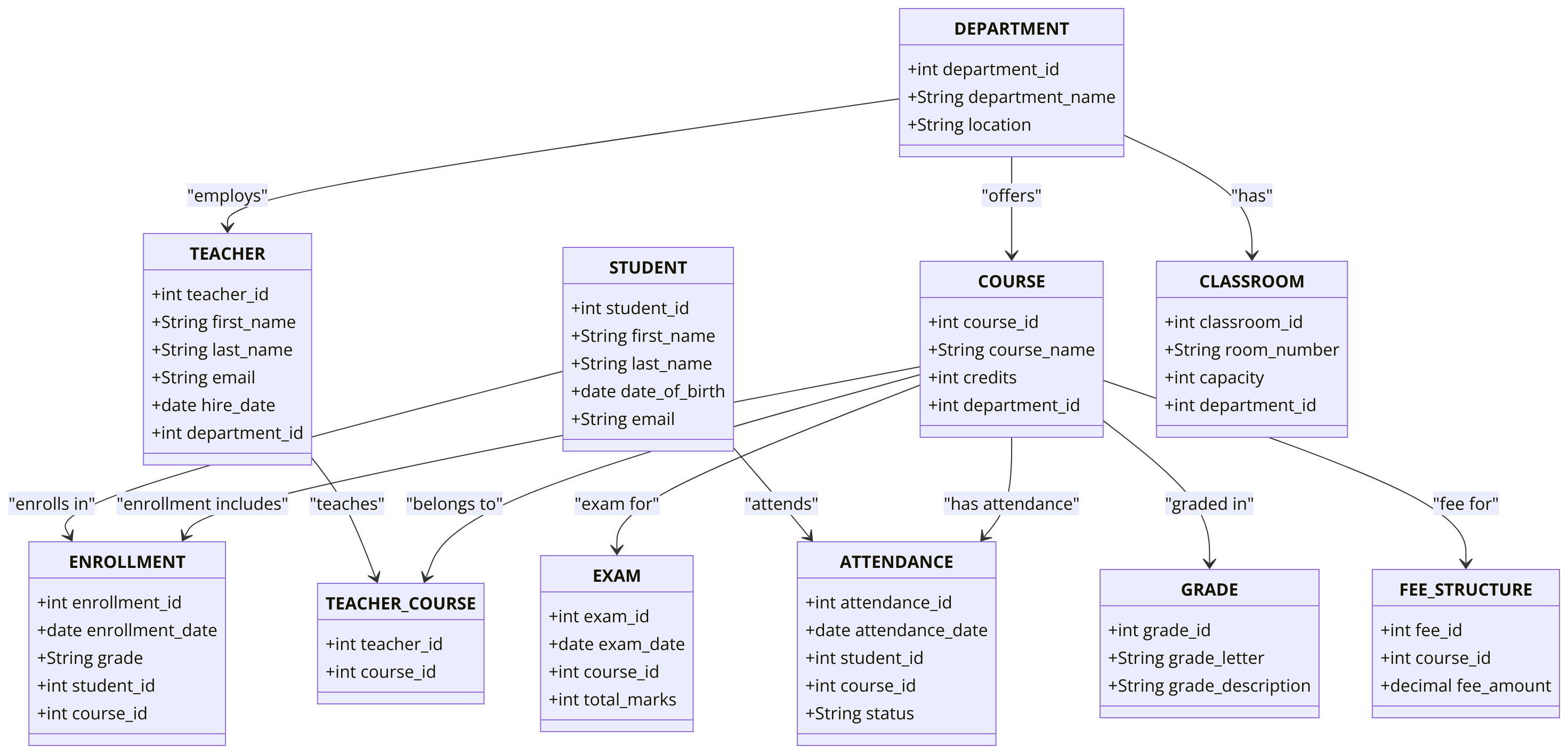 Student Management System ERD