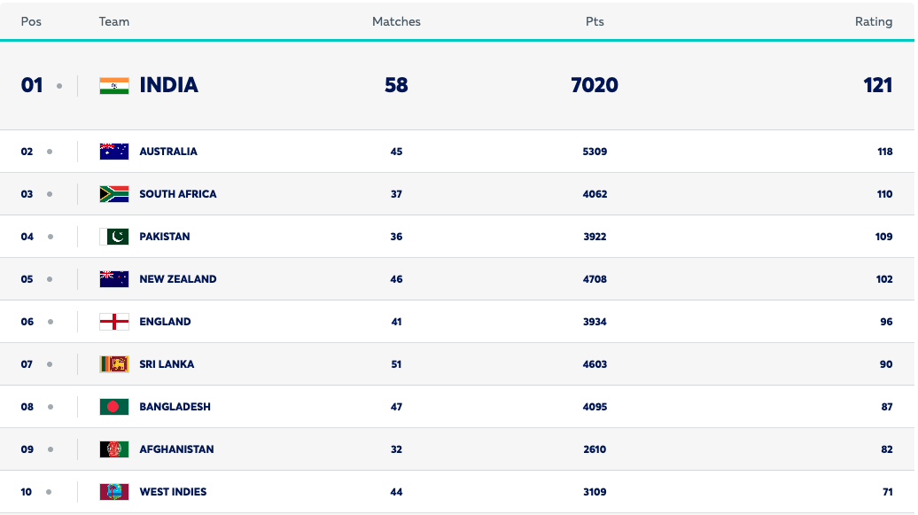 Data table top football teams