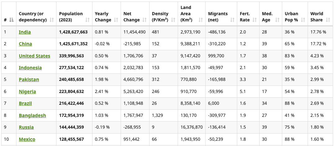 Data table top populated countries