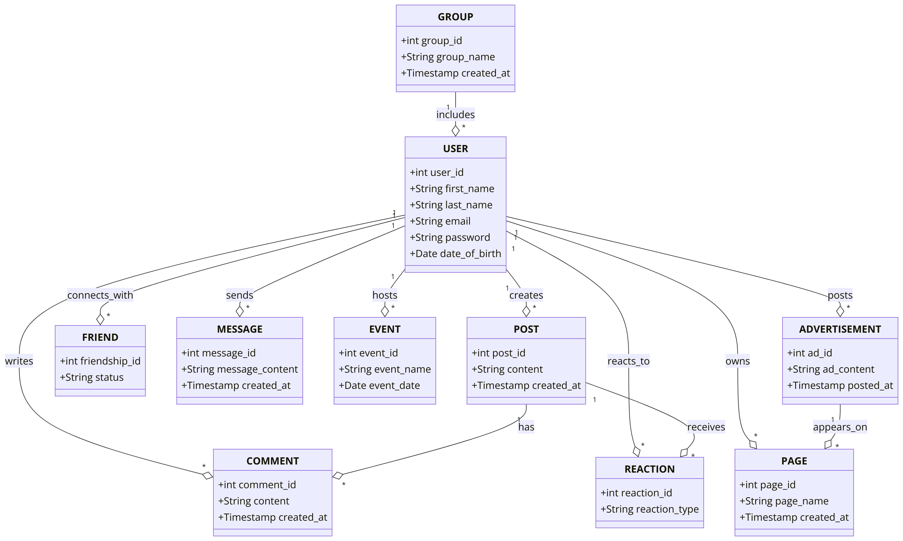 Facebook Application Data Model