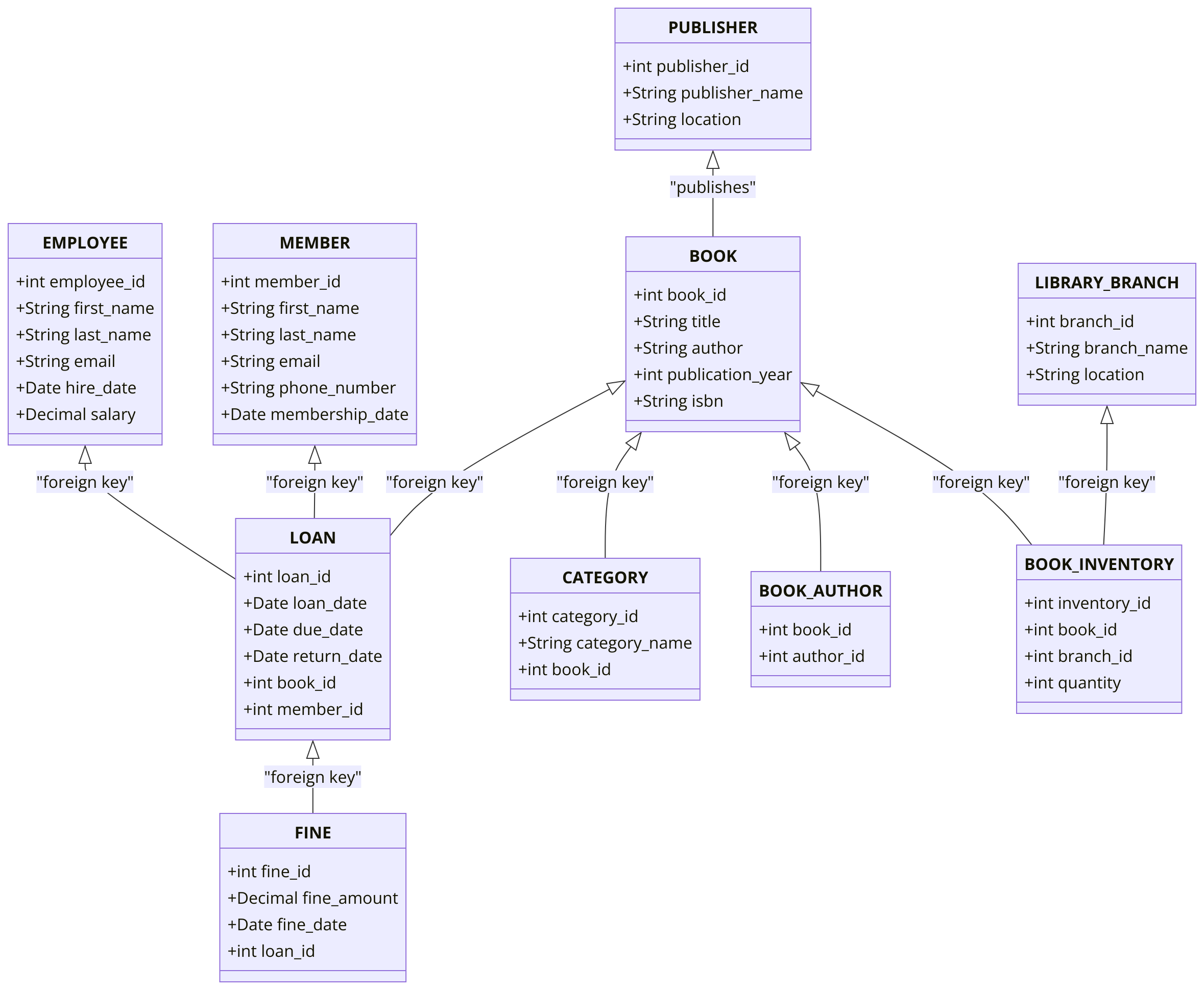 Library Management System Data Model