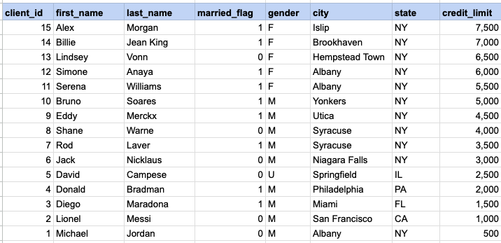 Example 1 Raw data from client table