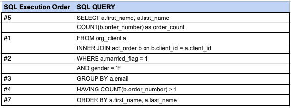 SQL Execution Order