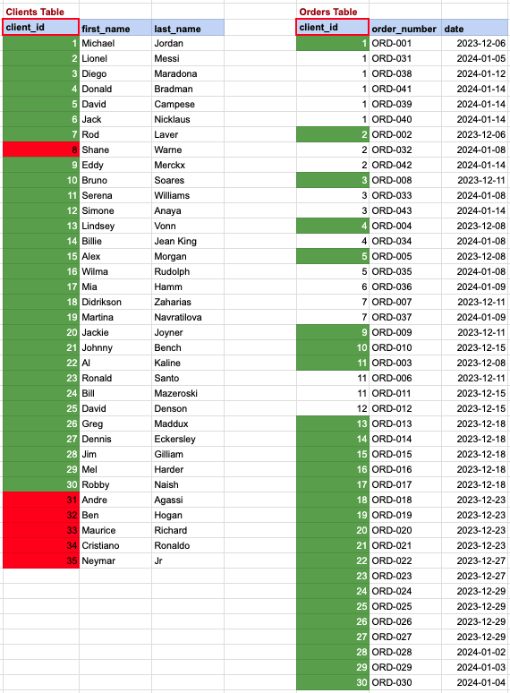 SQL EXISTS Clause data mapping