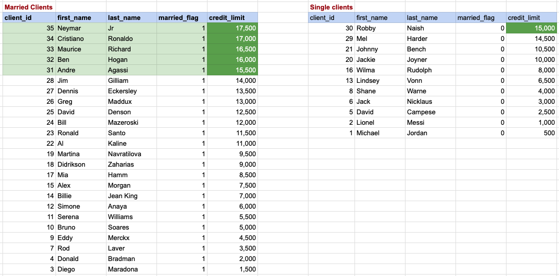 SQL ALL Clause data mapping