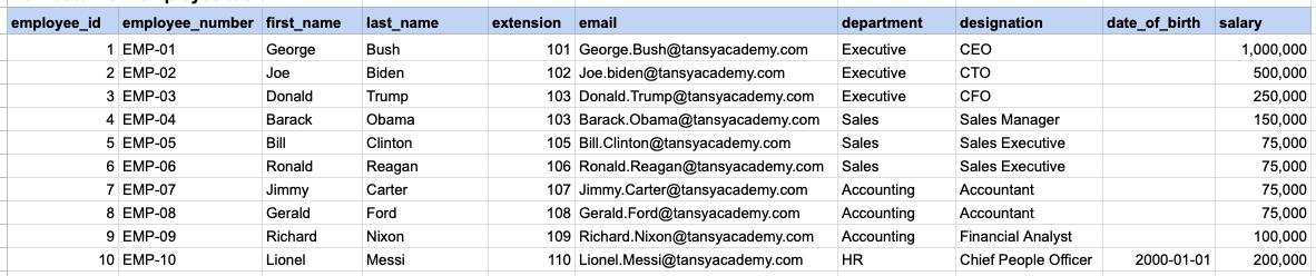 Example 2 Raw data from employee table
