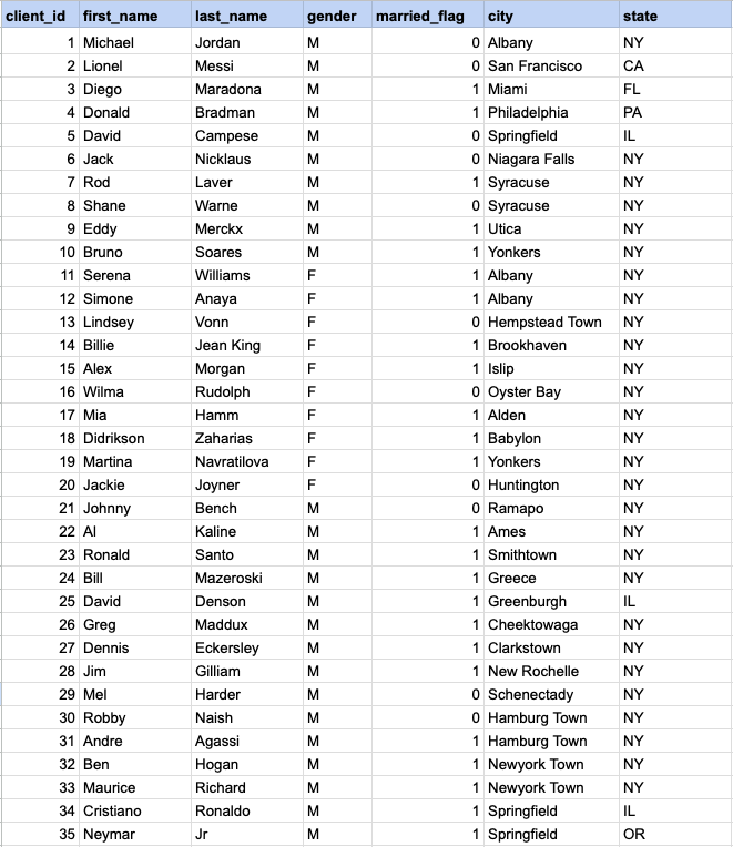 Example 1 Raw data from client table