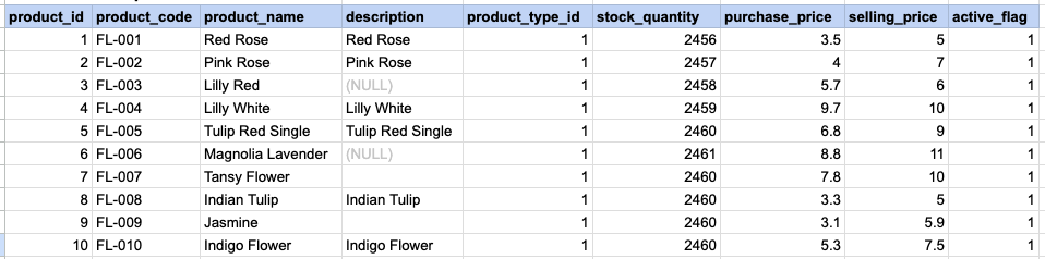 Example 2 Raw data from product table
