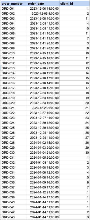 Raw data from order table
