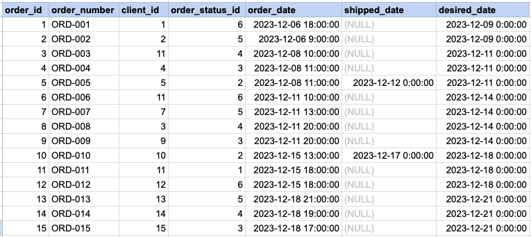 Example 2 Raw data from orders table