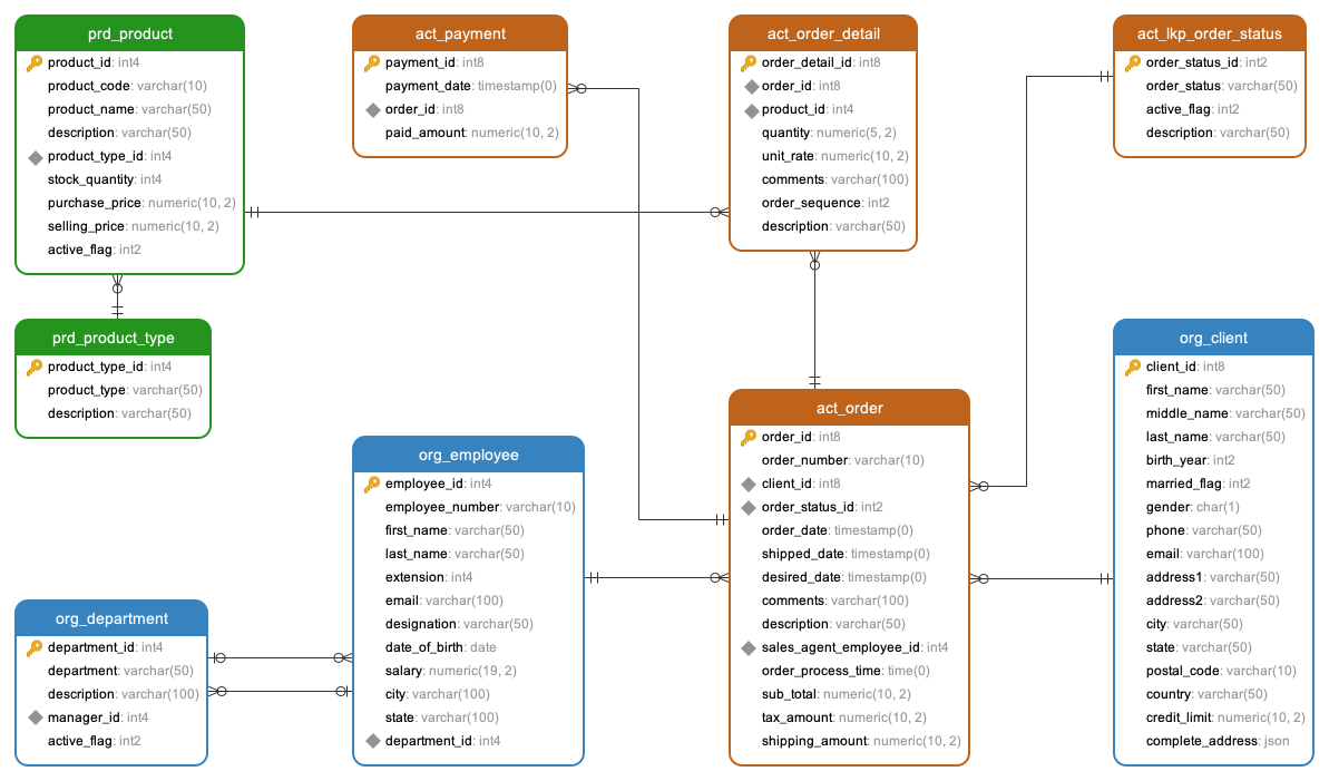 PHYSICAL DATA MODEL