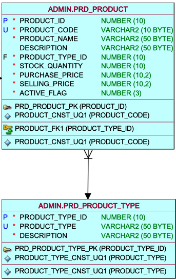 PRODUCT TYPE ID AS FOREIGN KEY IN PRODUCT TABLE