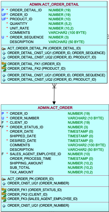 ORDER ID AS FOREIGN KEY IN ORDER DETAIL TABLE