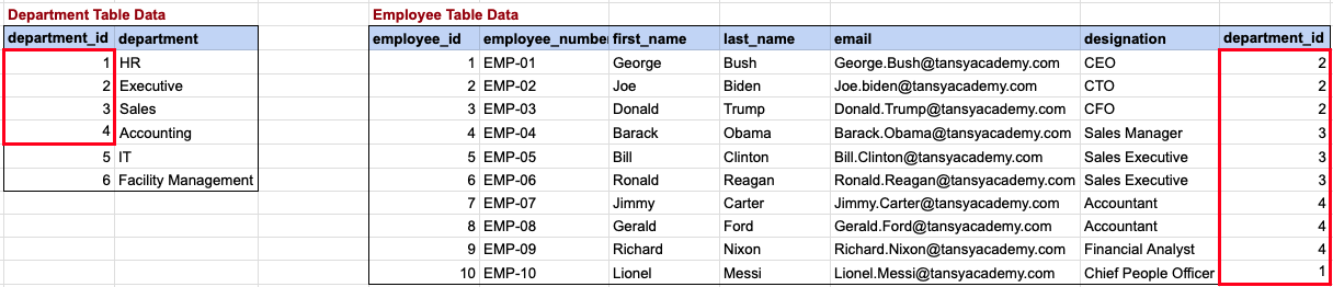 Surrogate key data example