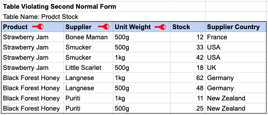 SECOND NORMAL FORM EXAMPLE