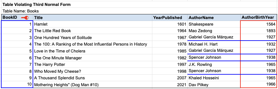 THIRD NORMAL FORM EXAMPLE